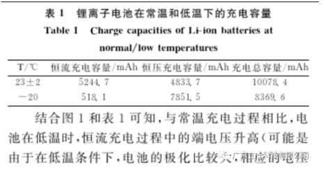 последние новости компании об исследовании эффективности зарядки и разрядки литий-ионной батареи 1 при высоких и низких температурах
