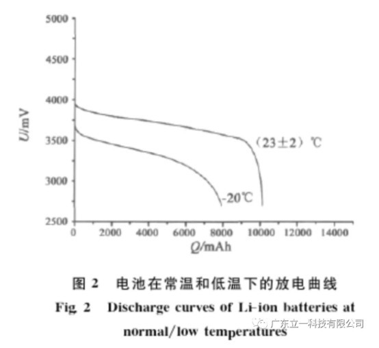 последние новости компании об исследовании эффективности заряда-разряда при высокой и низкой температуре литий-ионного аккумулятора 3