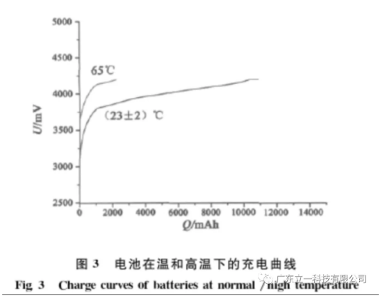 последние новости компании об исследовании характеристик высокотемпературного заряда и разряда литий-ионного аккумулятора 4