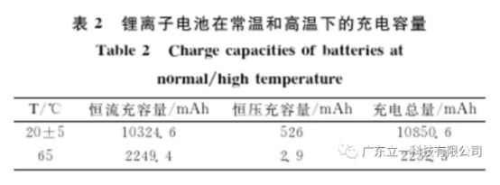 последние новости компании об исследовании эффективности заряда-разряда при высоких и низких температурах литий-ионного аккумулятора 5